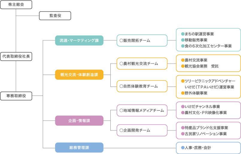 各事業の構成