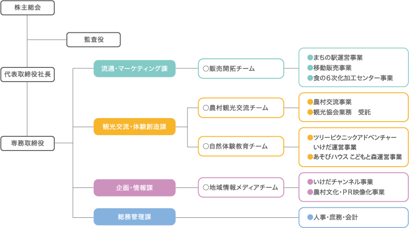 各事業の構成